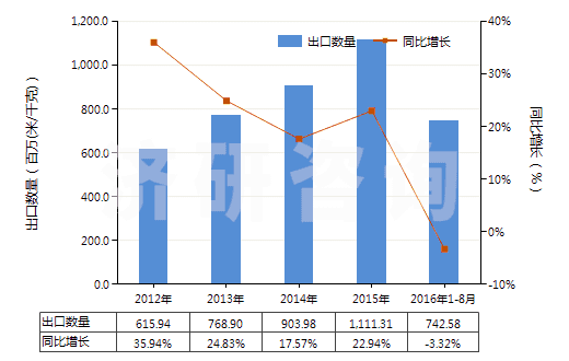 2012-2016年8月中國(guó)印花的純?nèi)死w短纖布(純?nèi)死w布指按重量計(jì)人造纖維短纖含量在85%及以上)(HS55161400)出口量及增速統(tǒng)計(jì)